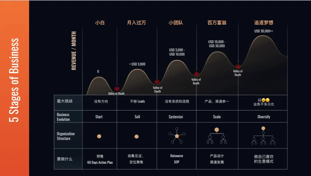 课上会用到的实战蓝图：一门生意的 5 个阶段